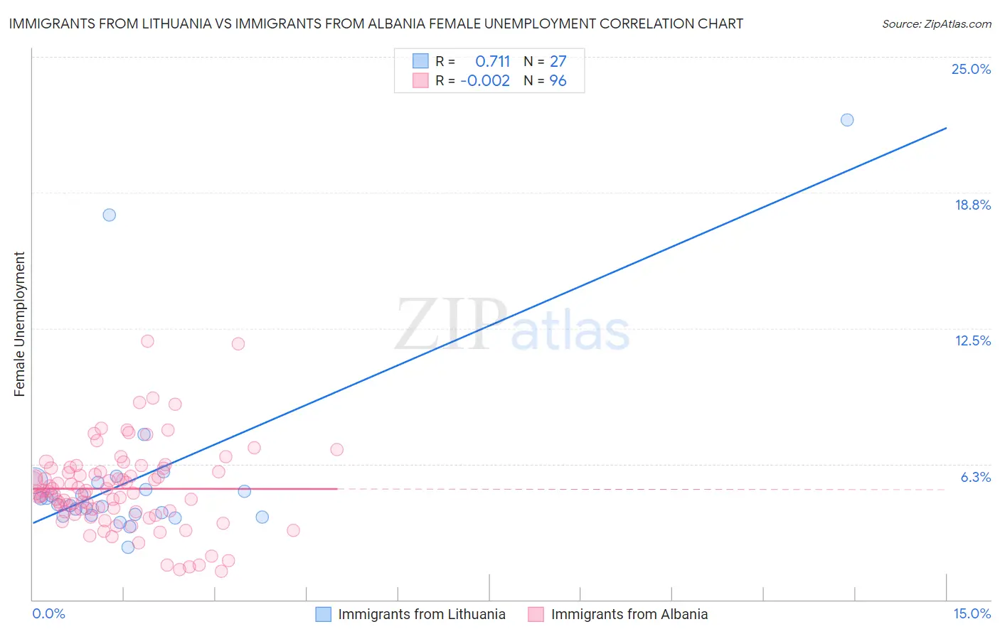 Immigrants from Lithuania vs Immigrants from Albania Female Unemployment