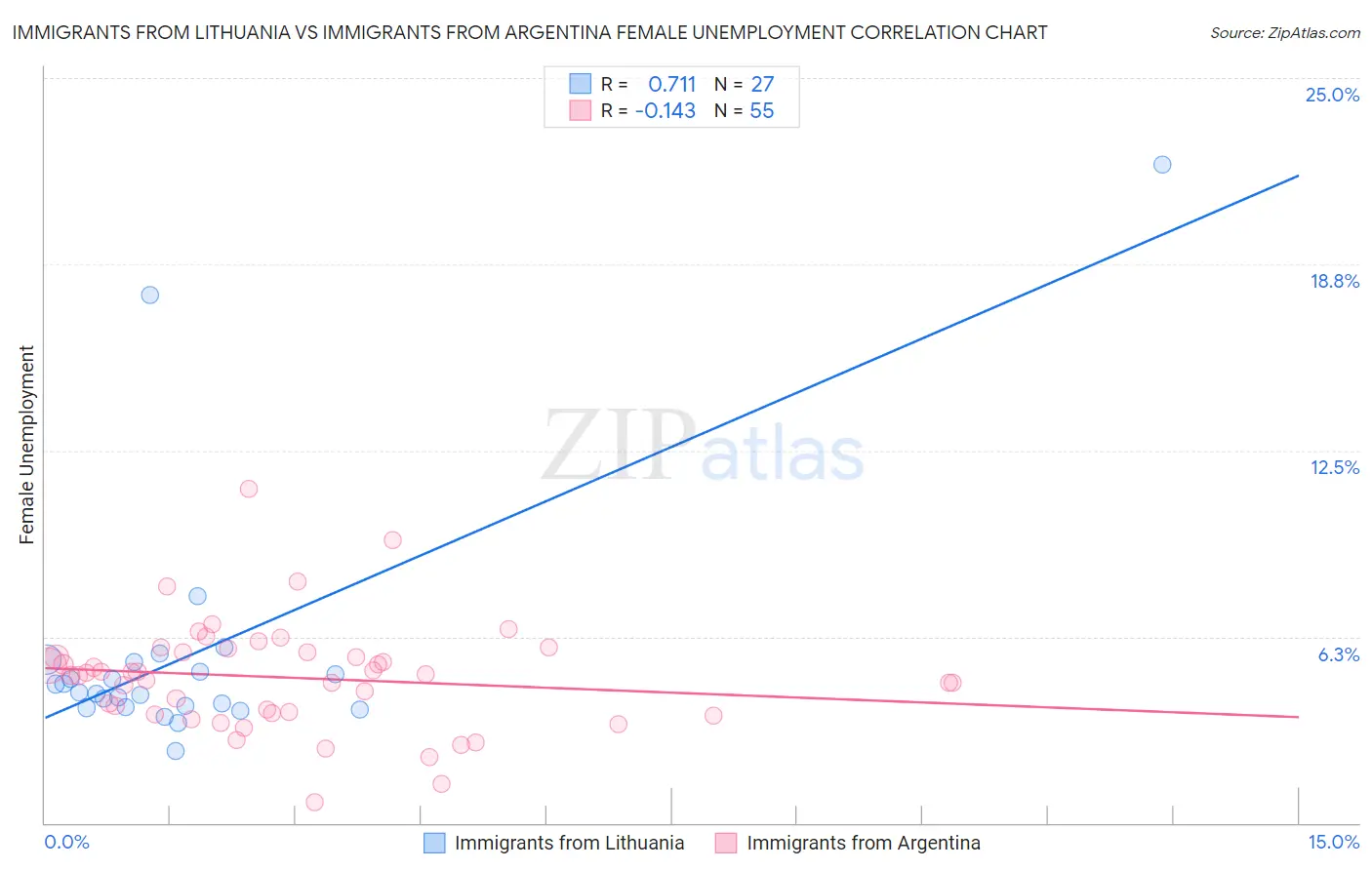 Immigrants from Lithuania vs Immigrants from Argentina Female Unemployment