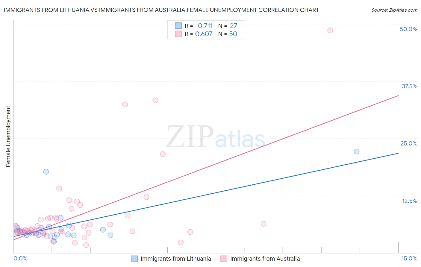 Immigrants from Lithuania vs Immigrants from Australia Female Unemployment