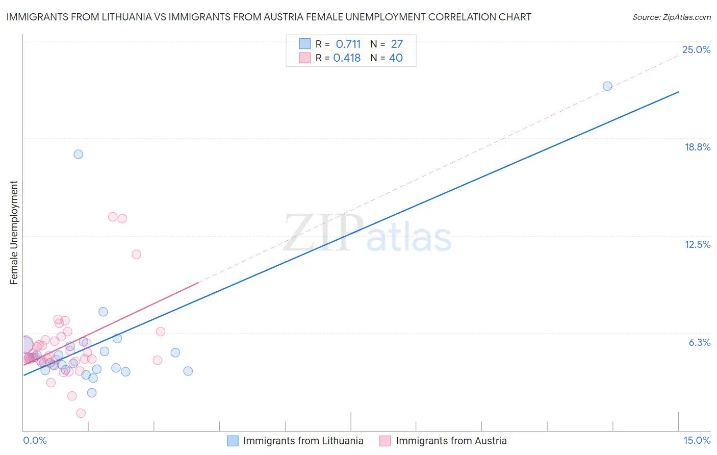 Immigrants from Lithuania vs Immigrants from Austria Female Unemployment