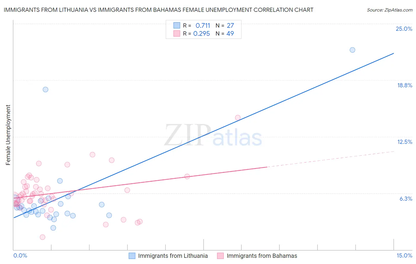 Immigrants from Lithuania vs Immigrants from Bahamas Female Unemployment