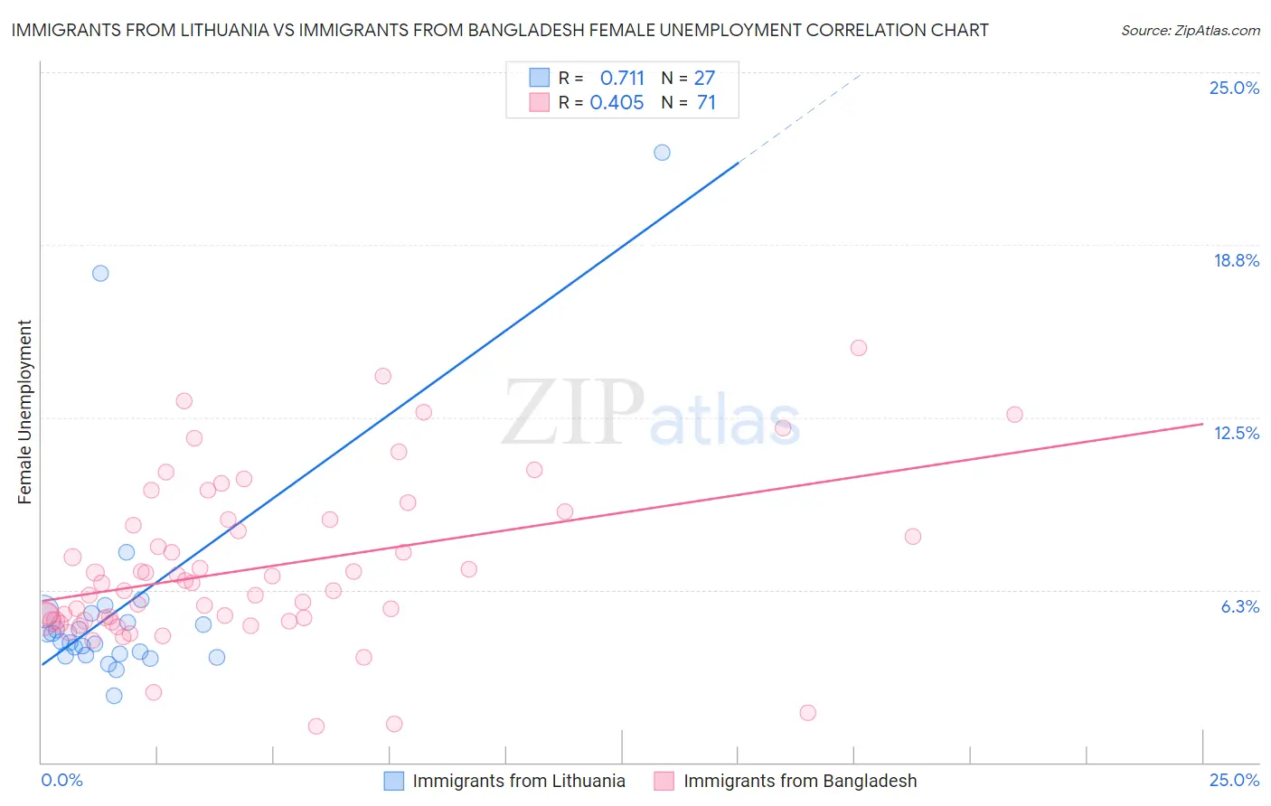 Immigrants from Lithuania vs Immigrants from Bangladesh Female Unemployment