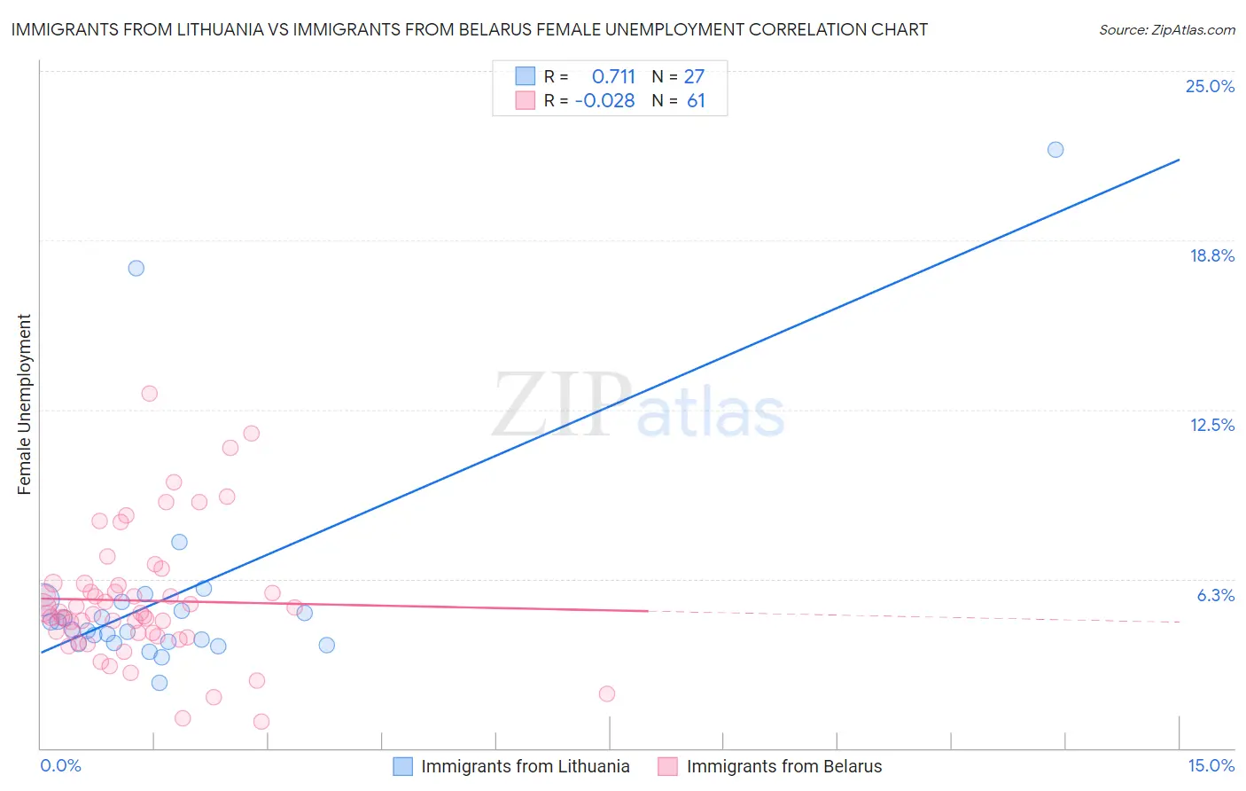 Immigrants from Lithuania vs Immigrants from Belarus Female Unemployment
