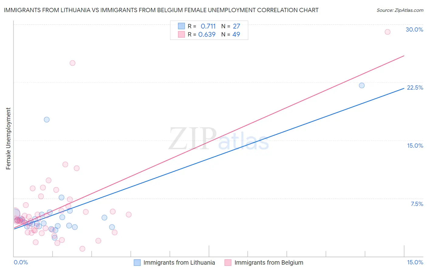Immigrants from Lithuania vs Immigrants from Belgium Female Unemployment