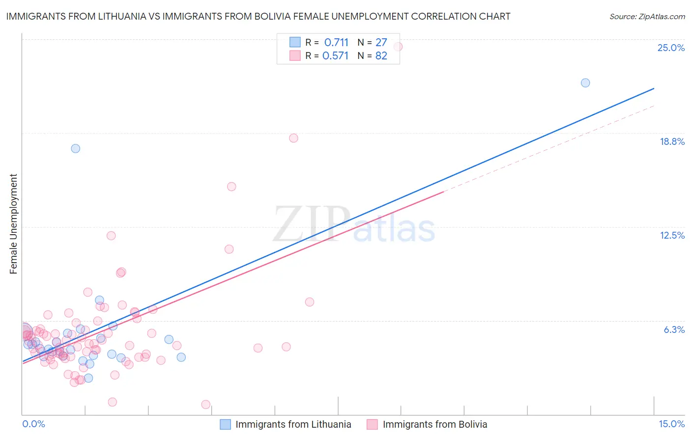 Immigrants from Lithuania vs Immigrants from Bolivia Female Unemployment