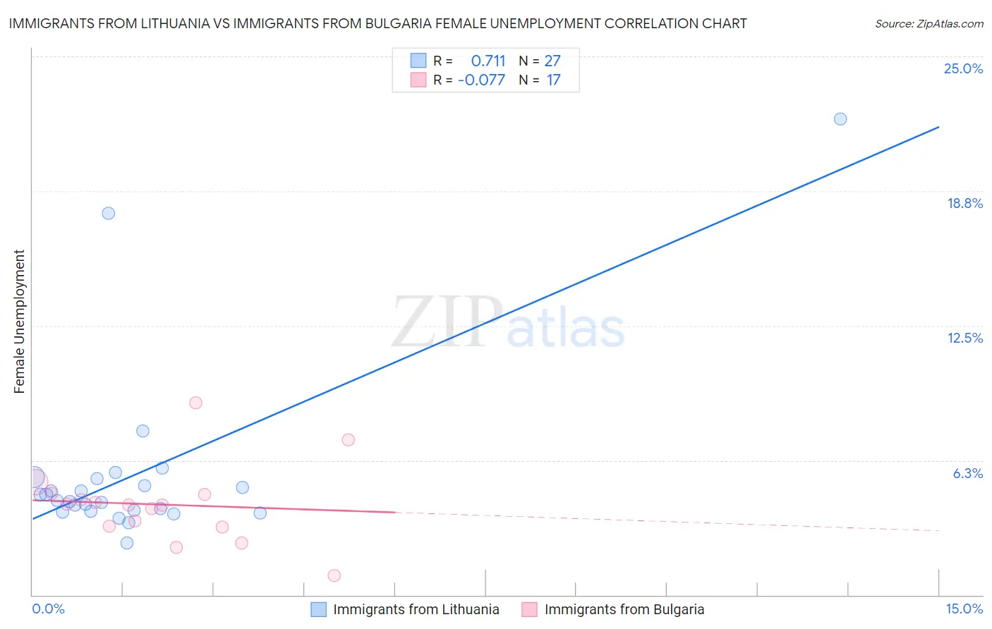 Immigrants from Lithuania vs Immigrants from Bulgaria Female Unemployment