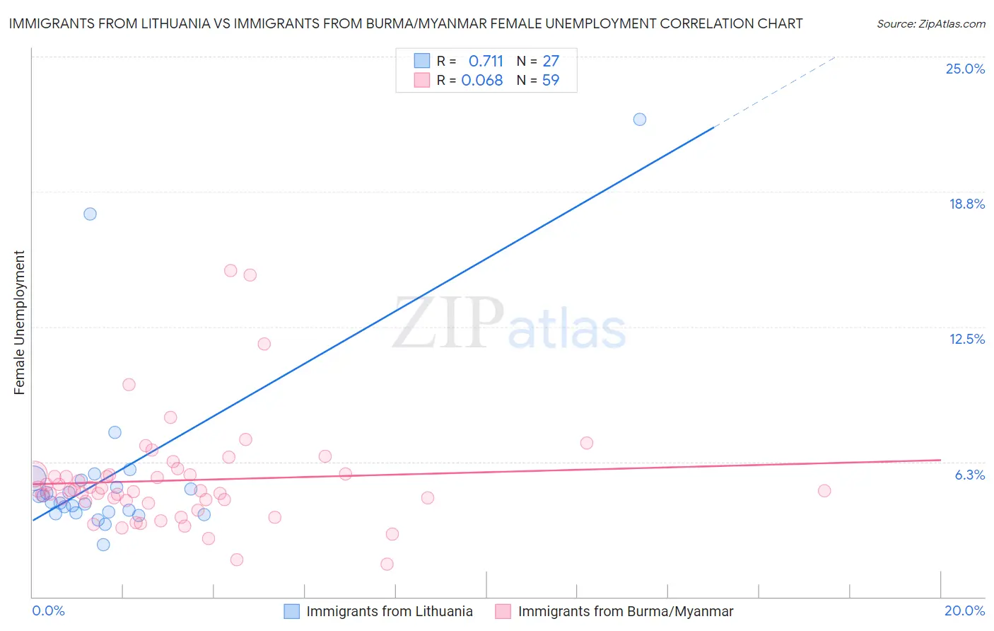 Immigrants from Lithuania vs Immigrants from Burma/Myanmar Female Unemployment