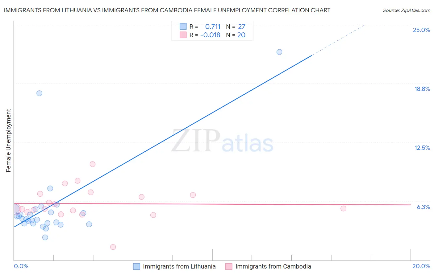 Immigrants from Lithuania vs Immigrants from Cambodia Female Unemployment