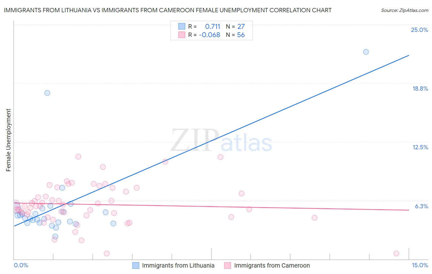 Immigrants from Lithuania vs Immigrants from Cameroon Female Unemployment