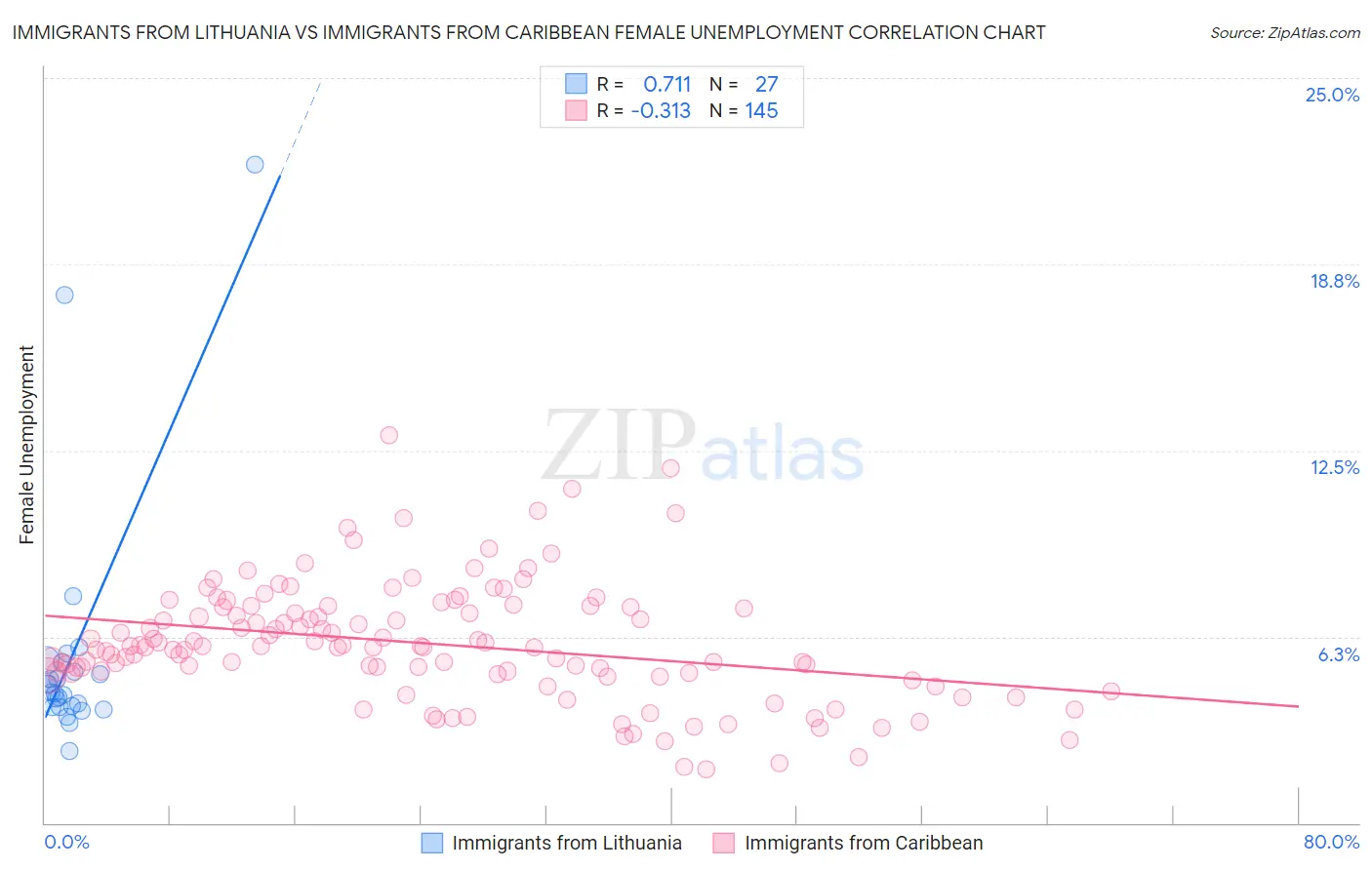 Immigrants from Lithuania vs Immigrants from Caribbean Female Unemployment