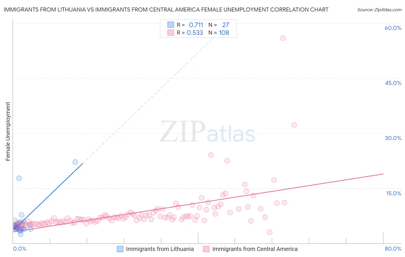 Immigrants from Lithuania vs Immigrants from Central America Female Unemployment