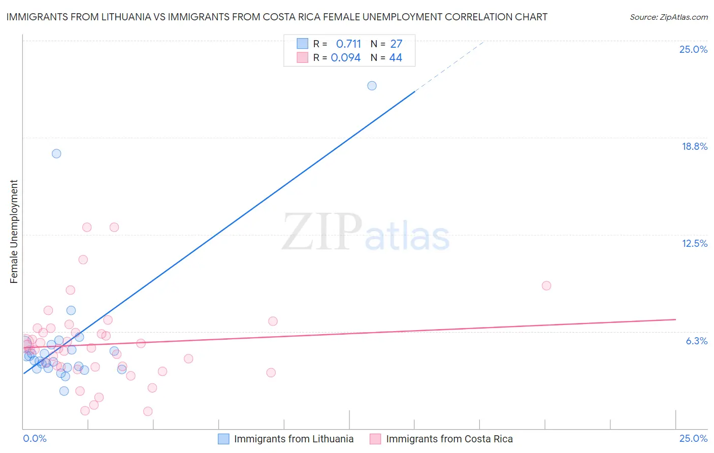 Immigrants from Lithuania vs Immigrants from Costa Rica Female Unemployment