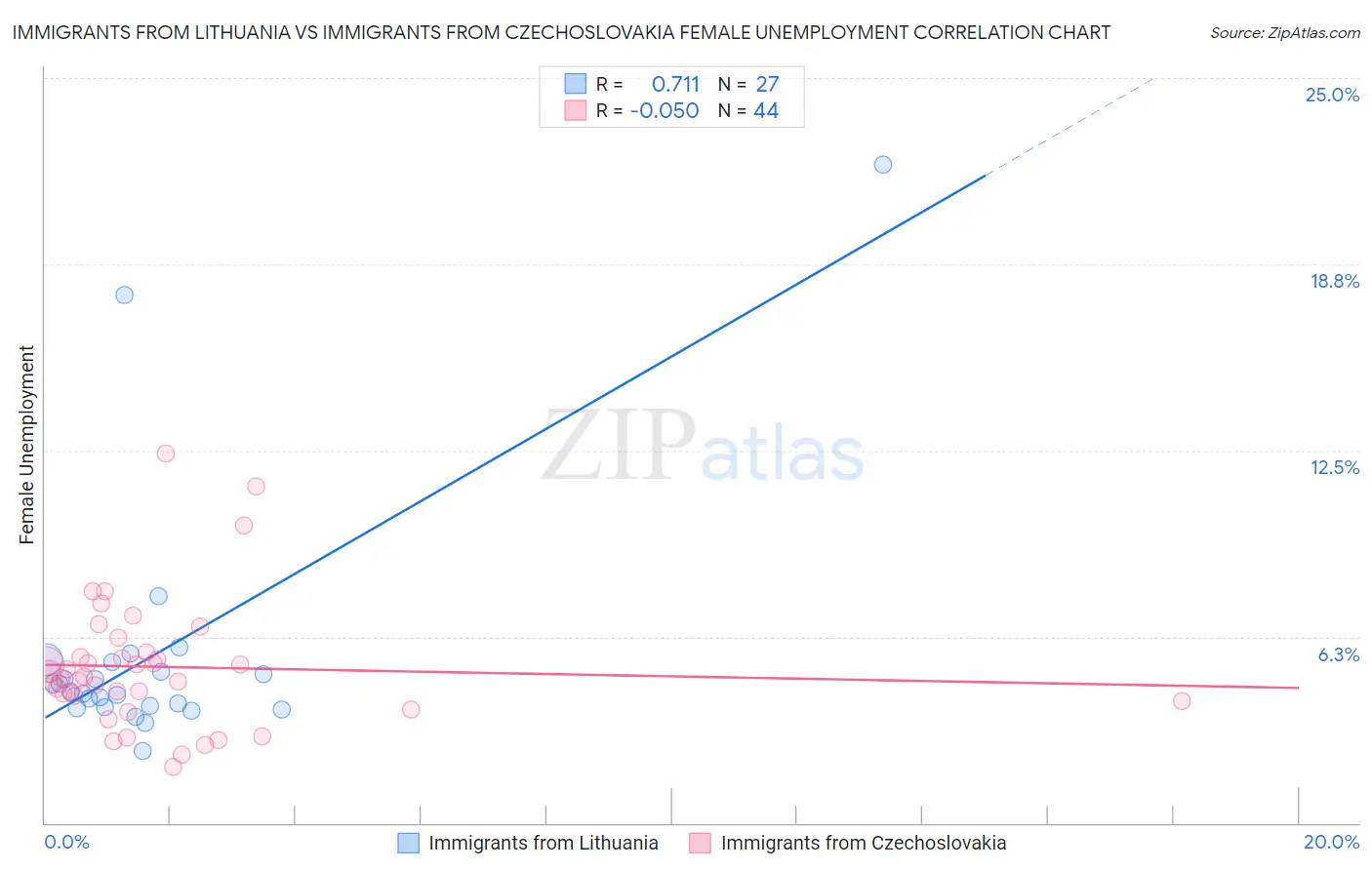 Immigrants from Lithuania vs Immigrants from Czechoslovakia Female Unemployment