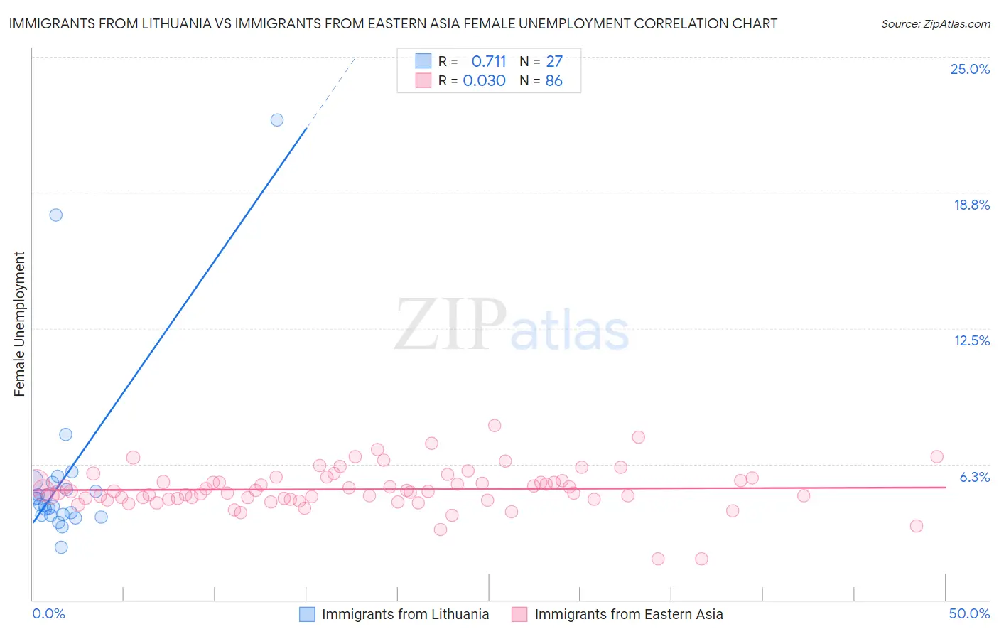 Immigrants from Lithuania vs Immigrants from Eastern Asia Female Unemployment