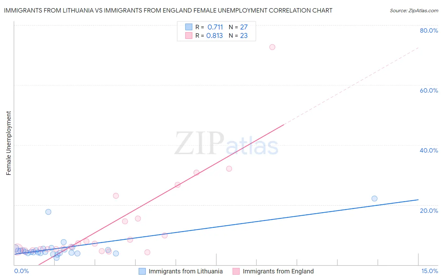 Immigrants from Lithuania vs Immigrants from England Female Unemployment