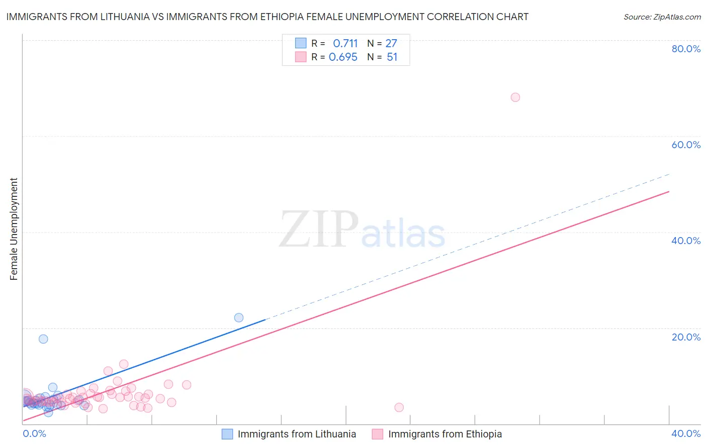 Immigrants from Lithuania vs Immigrants from Ethiopia Female Unemployment