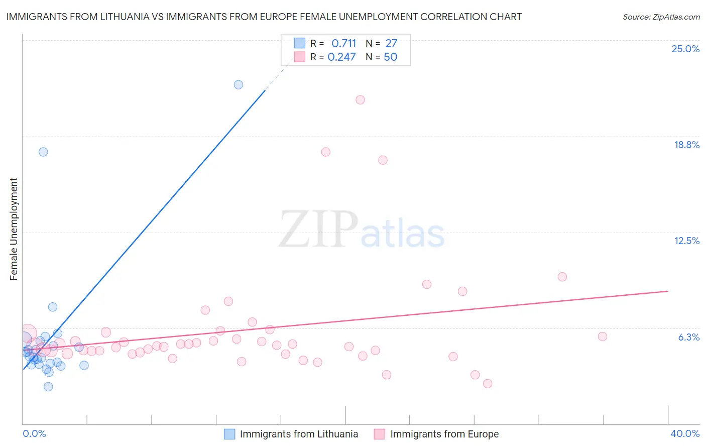 Immigrants from Lithuania vs Immigrants from Europe Female Unemployment