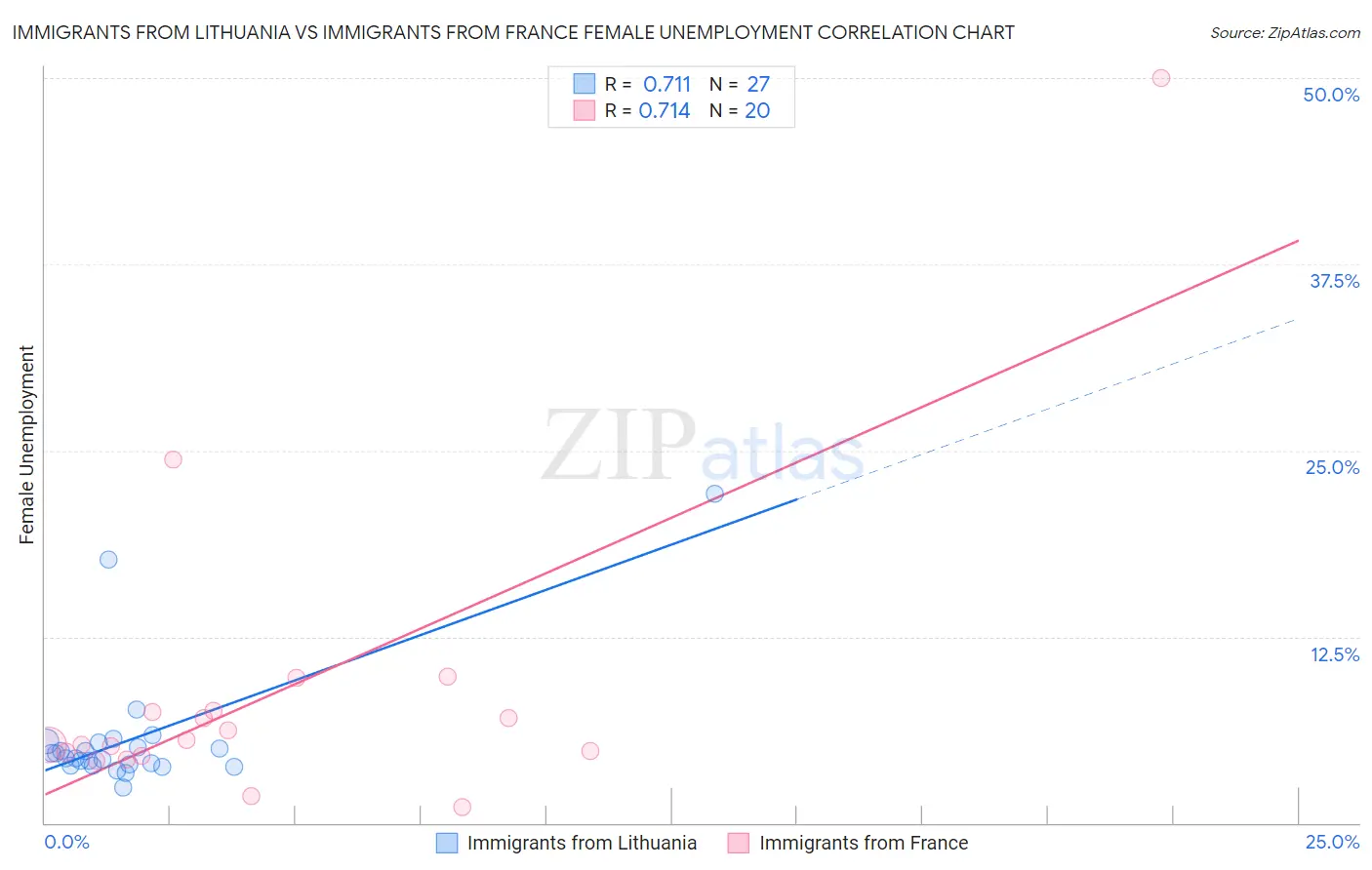 Immigrants from Lithuania vs Immigrants from France Female Unemployment