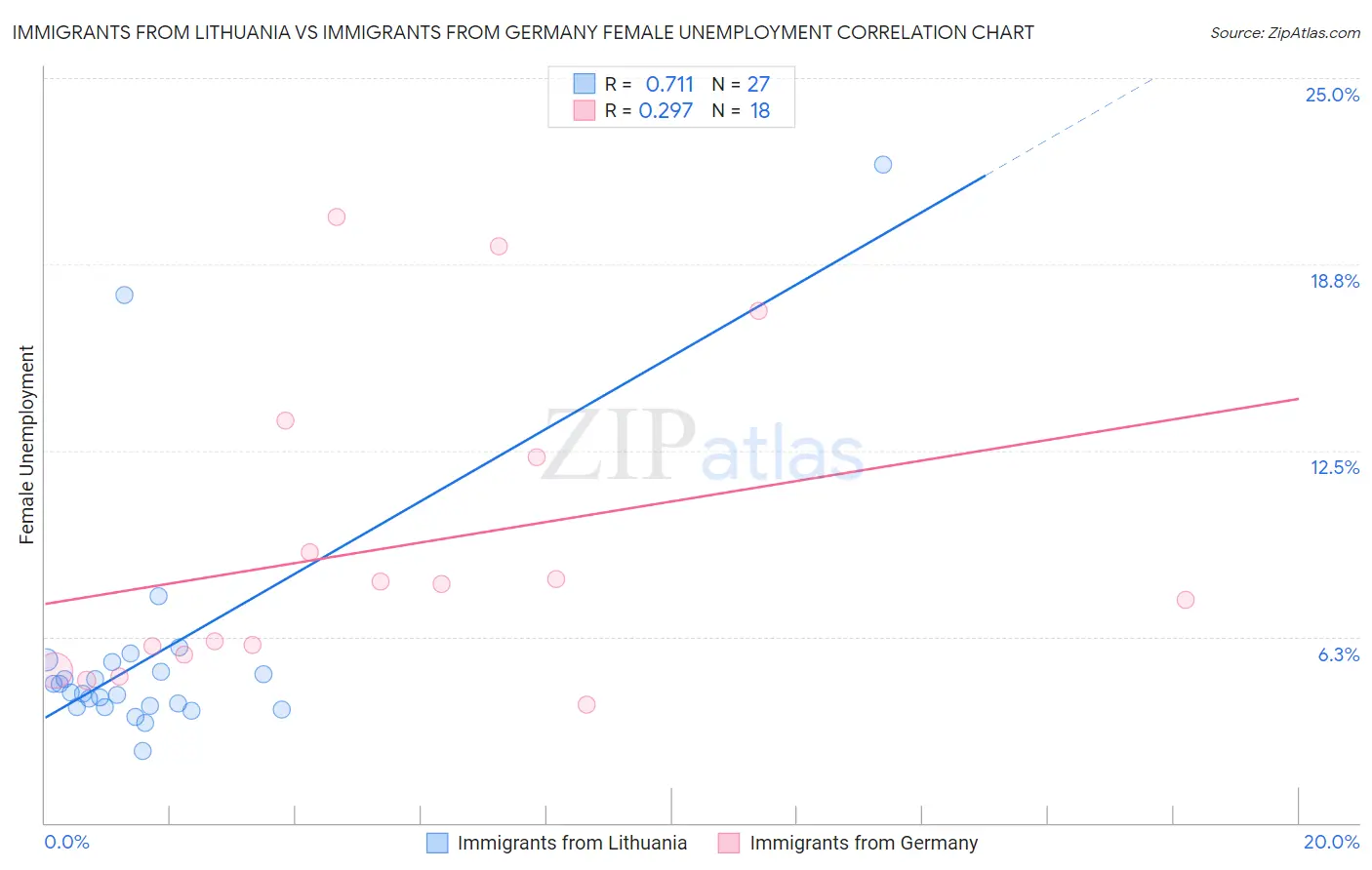 Immigrants from Lithuania vs Immigrants from Germany Female Unemployment