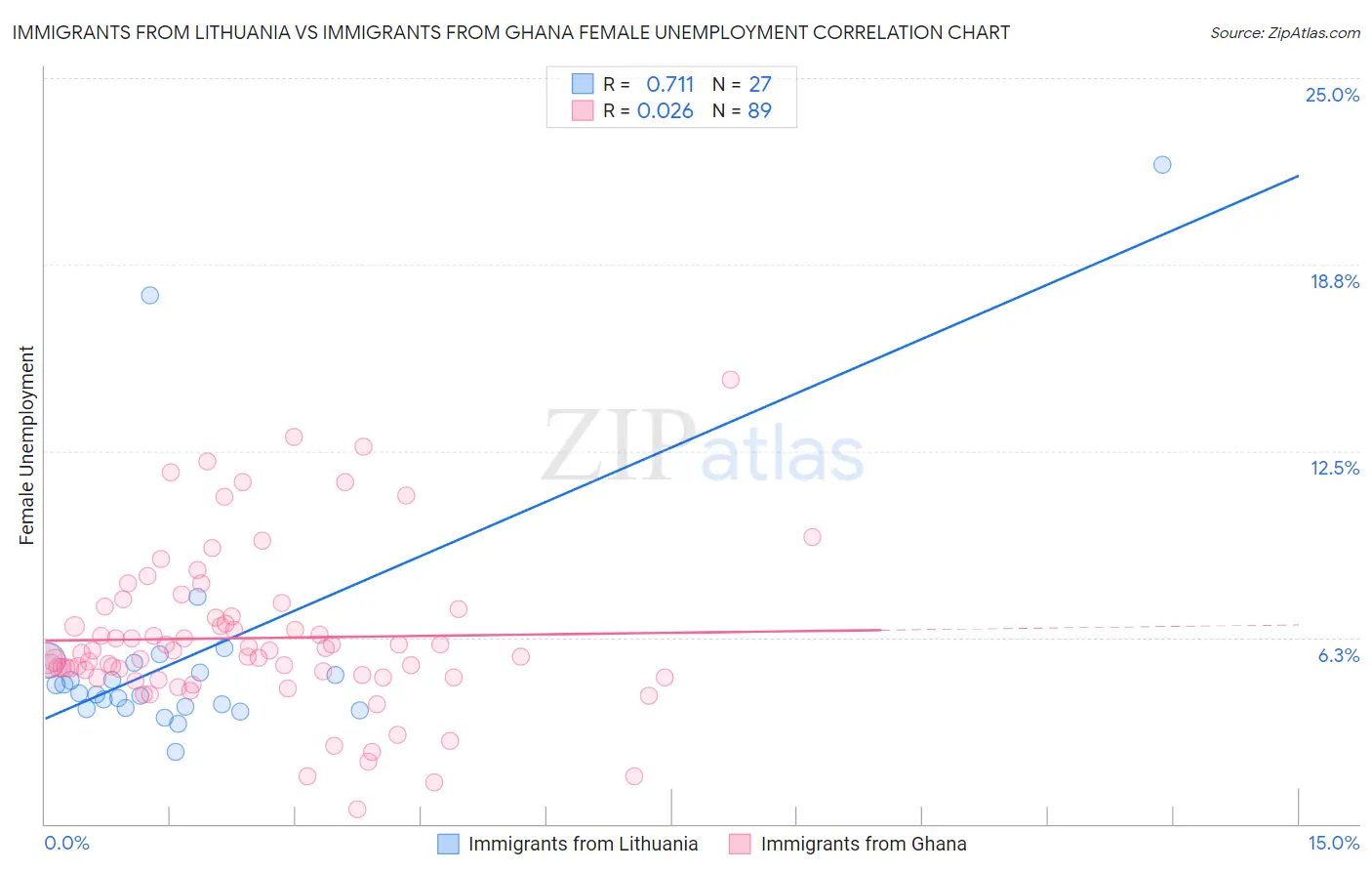 Immigrants from Lithuania vs Immigrants from Ghana Female Unemployment