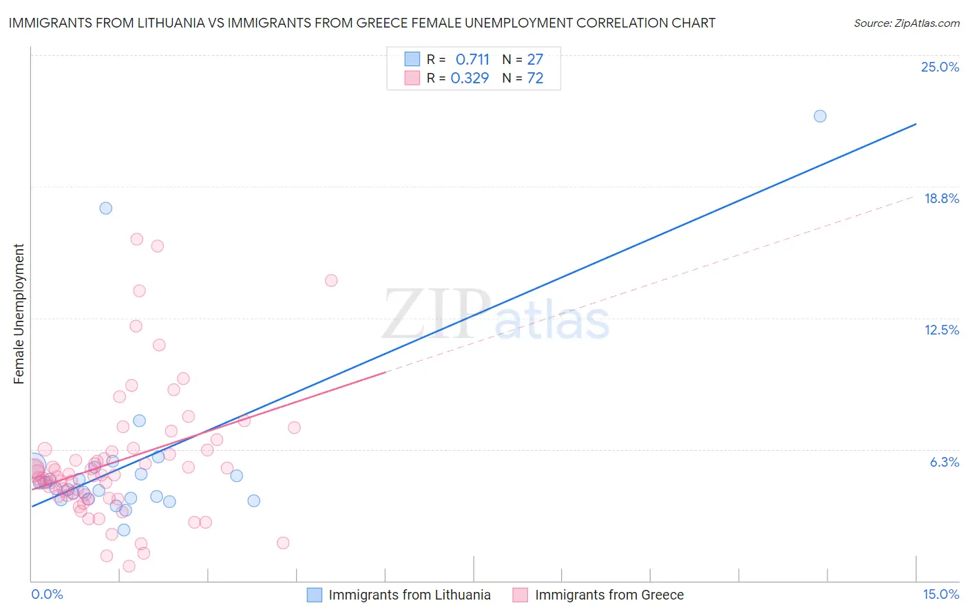 Immigrants from Lithuania vs Immigrants from Greece Female Unemployment