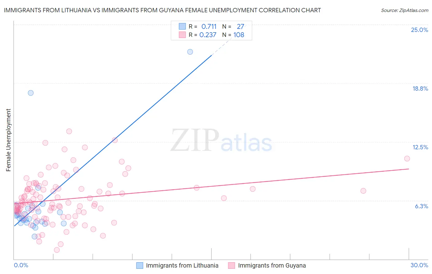 Immigrants from Lithuania vs Immigrants from Guyana Female Unemployment