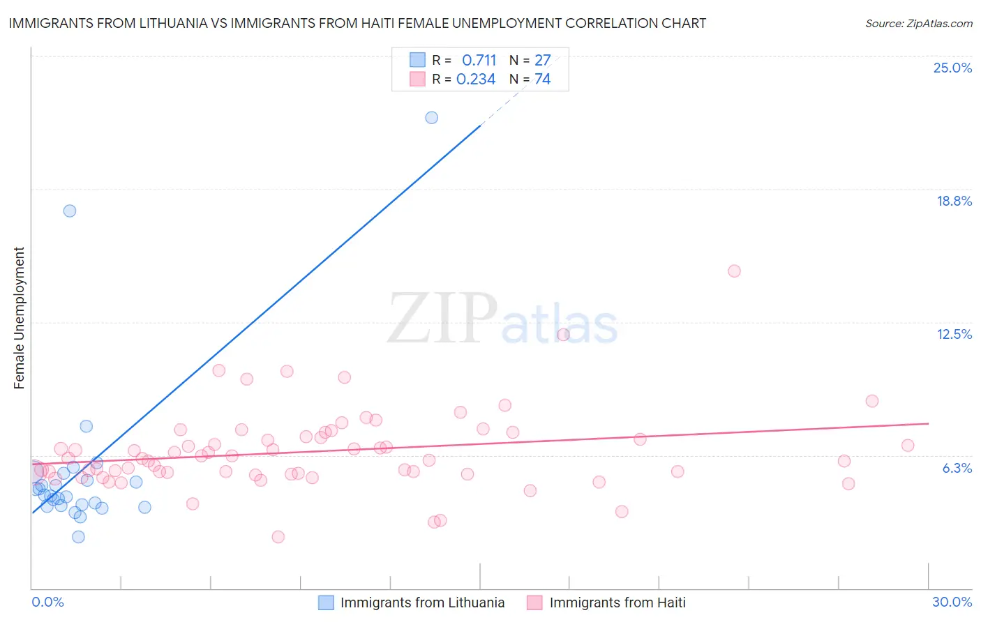 Immigrants from Lithuania vs Immigrants from Haiti Female Unemployment