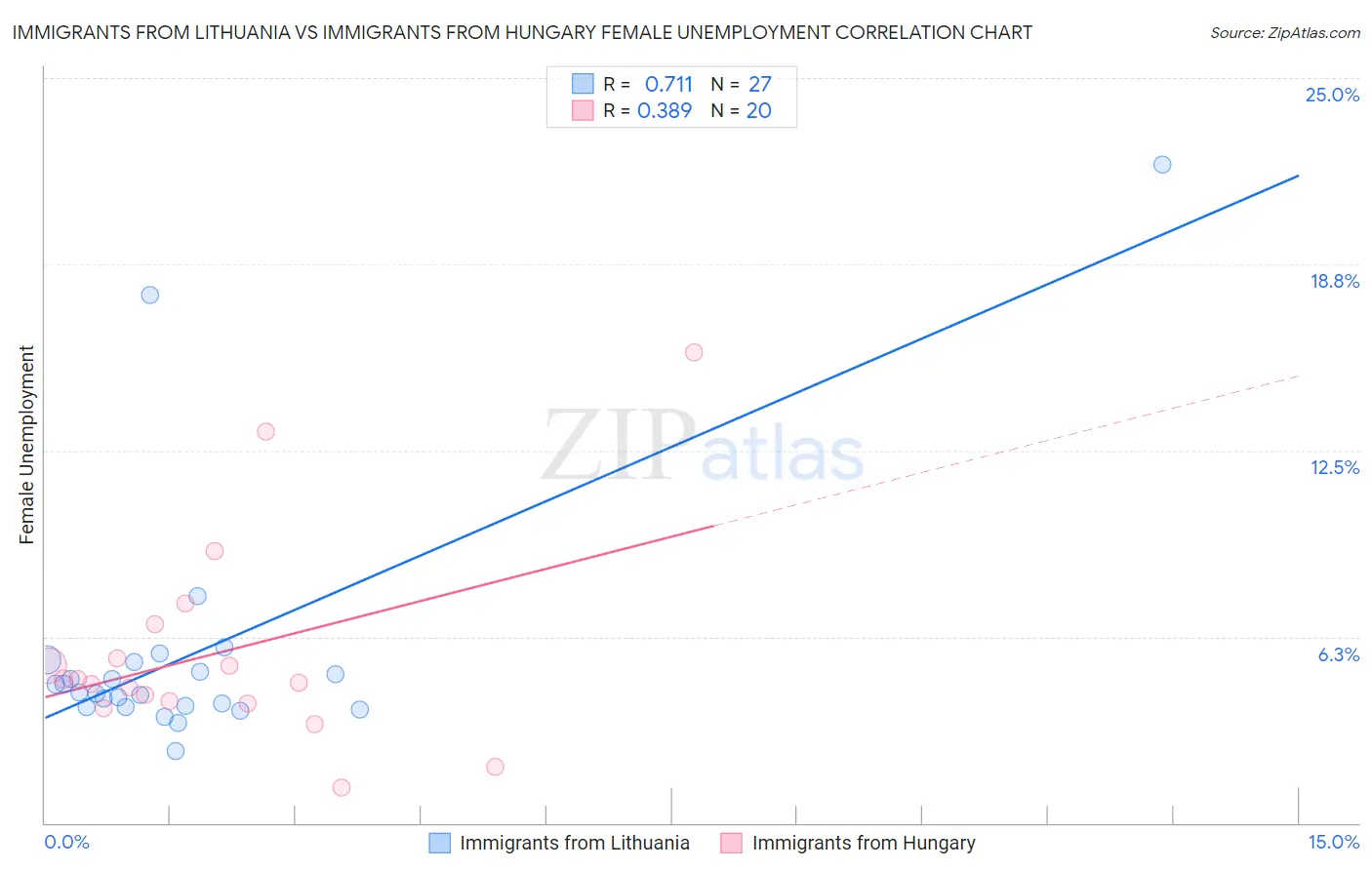 Immigrants from Lithuania vs Immigrants from Hungary Female Unemployment