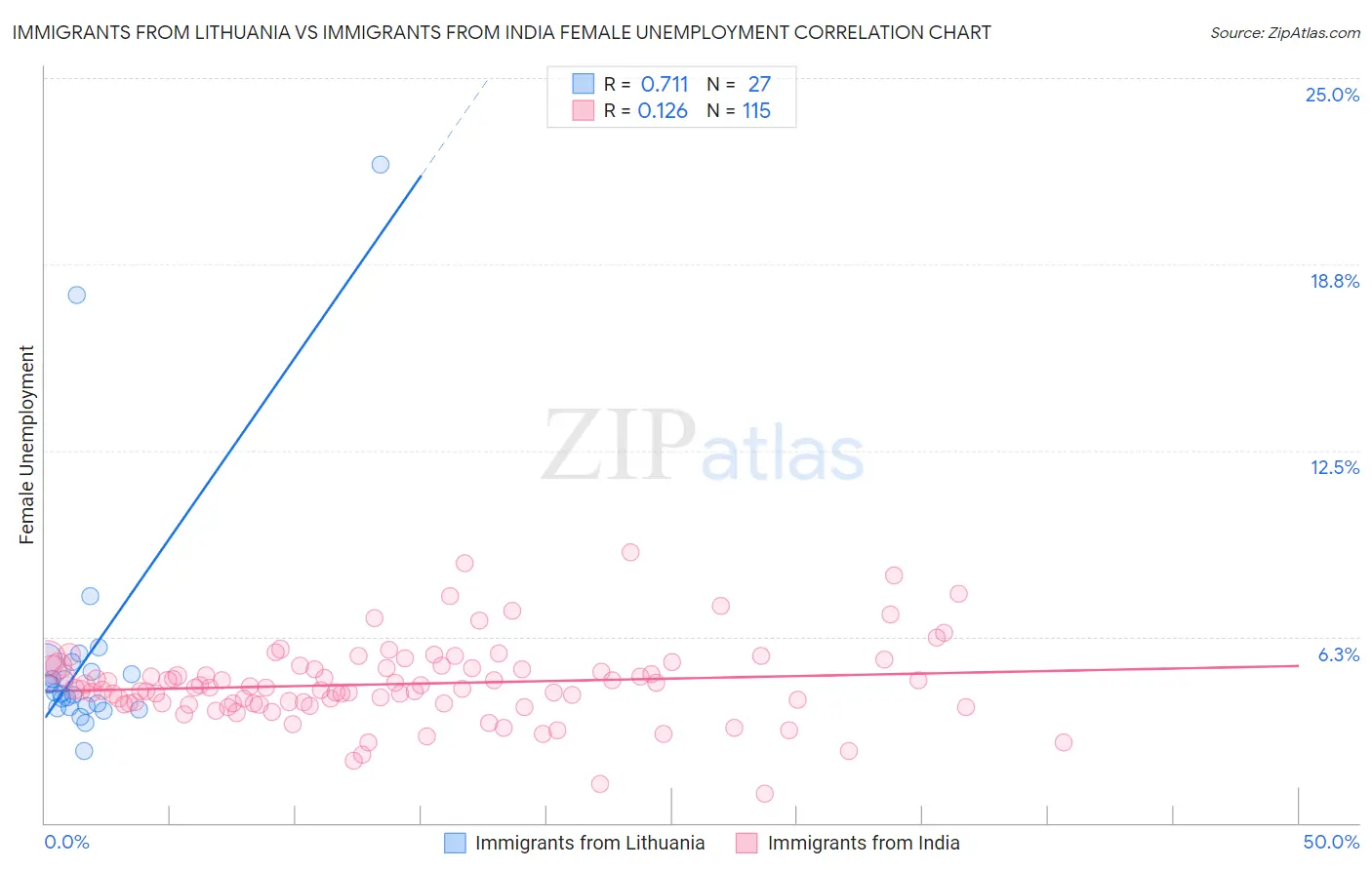 Immigrants from Lithuania vs Immigrants from India Female Unemployment