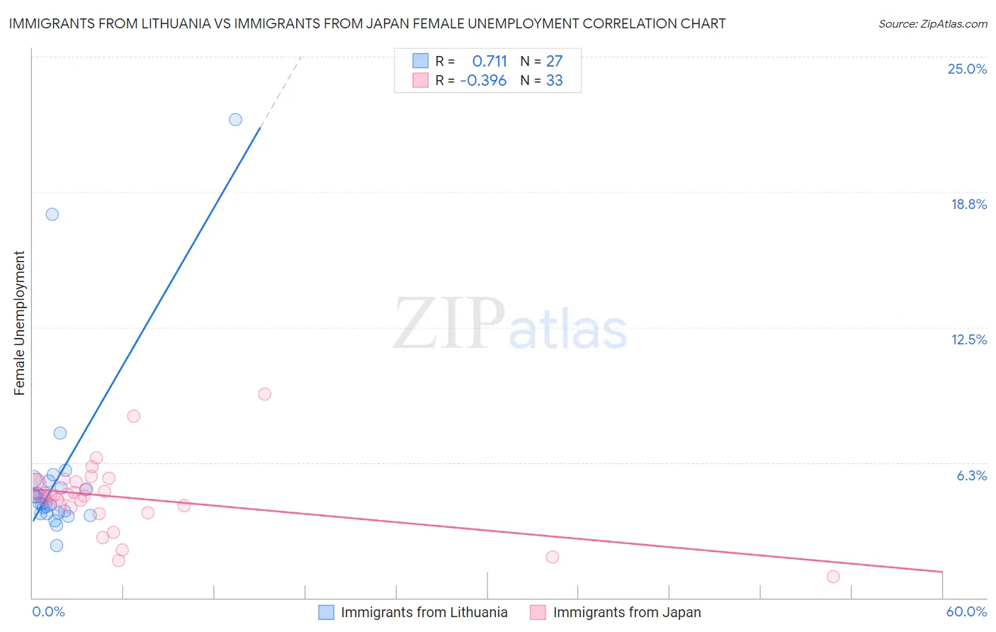 Immigrants from Lithuania vs Immigrants from Japan Female Unemployment