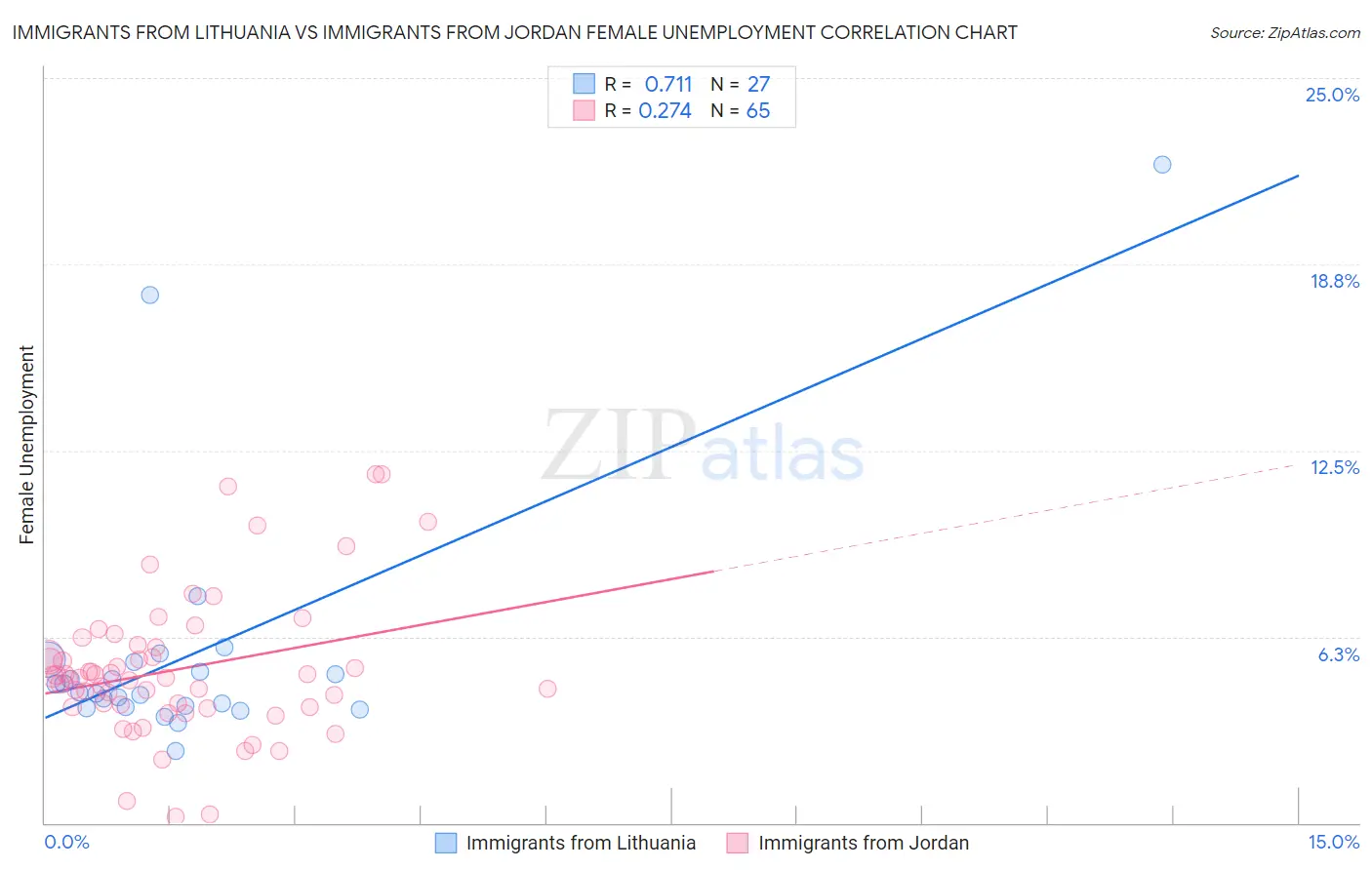 Immigrants from Lithuania vs Immigrants from Jordan Female Unemployment