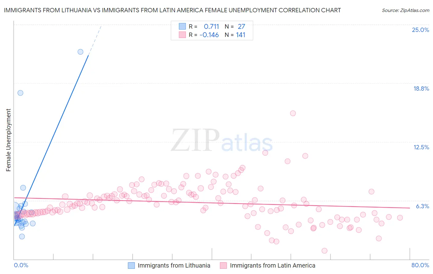 Immigrants from Lithuania vs Immigrants from Latin America Female Unemployment