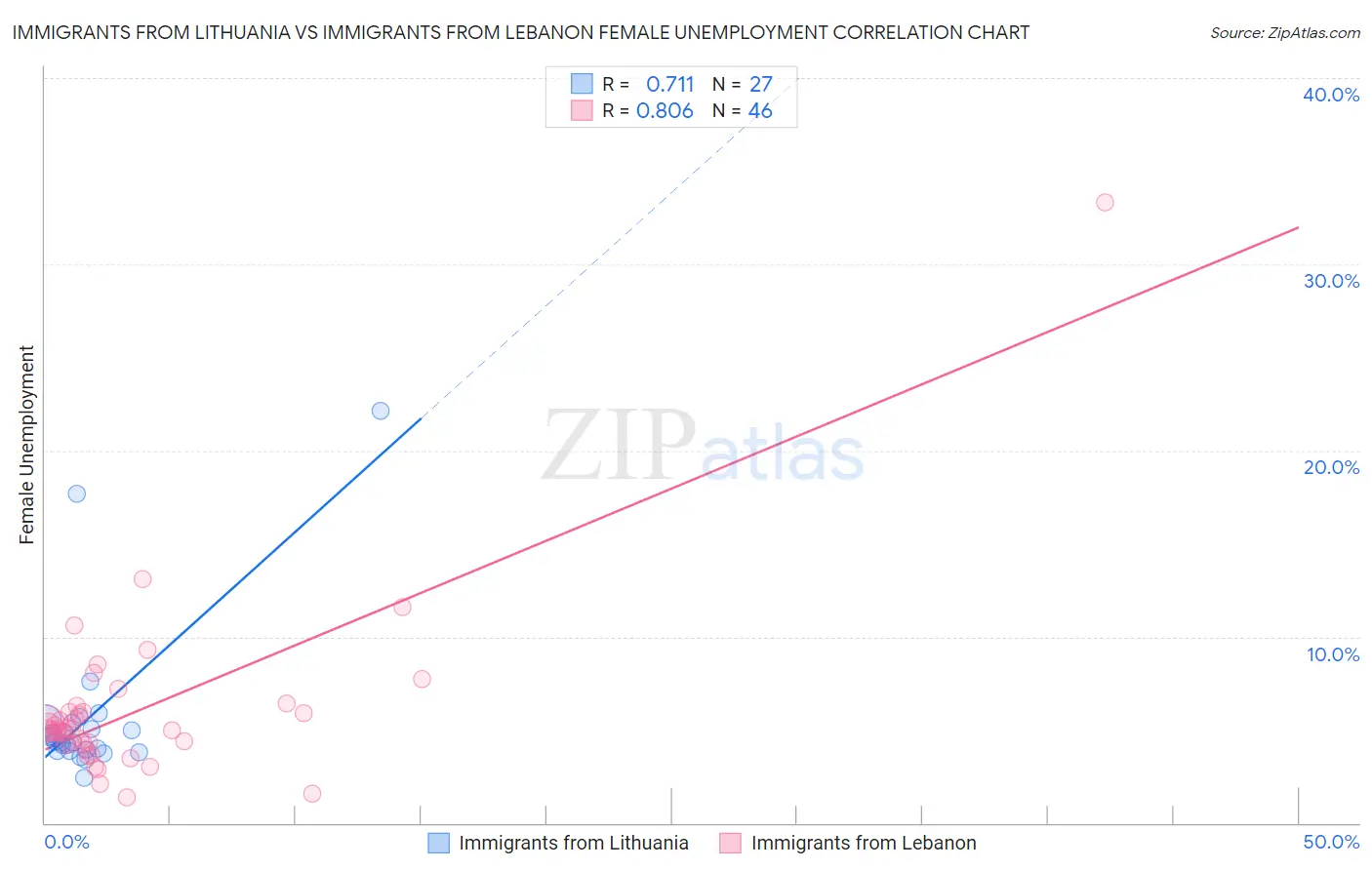 Immigrants from Lithuania vs Immigrants from Lebanon Female Unemployment