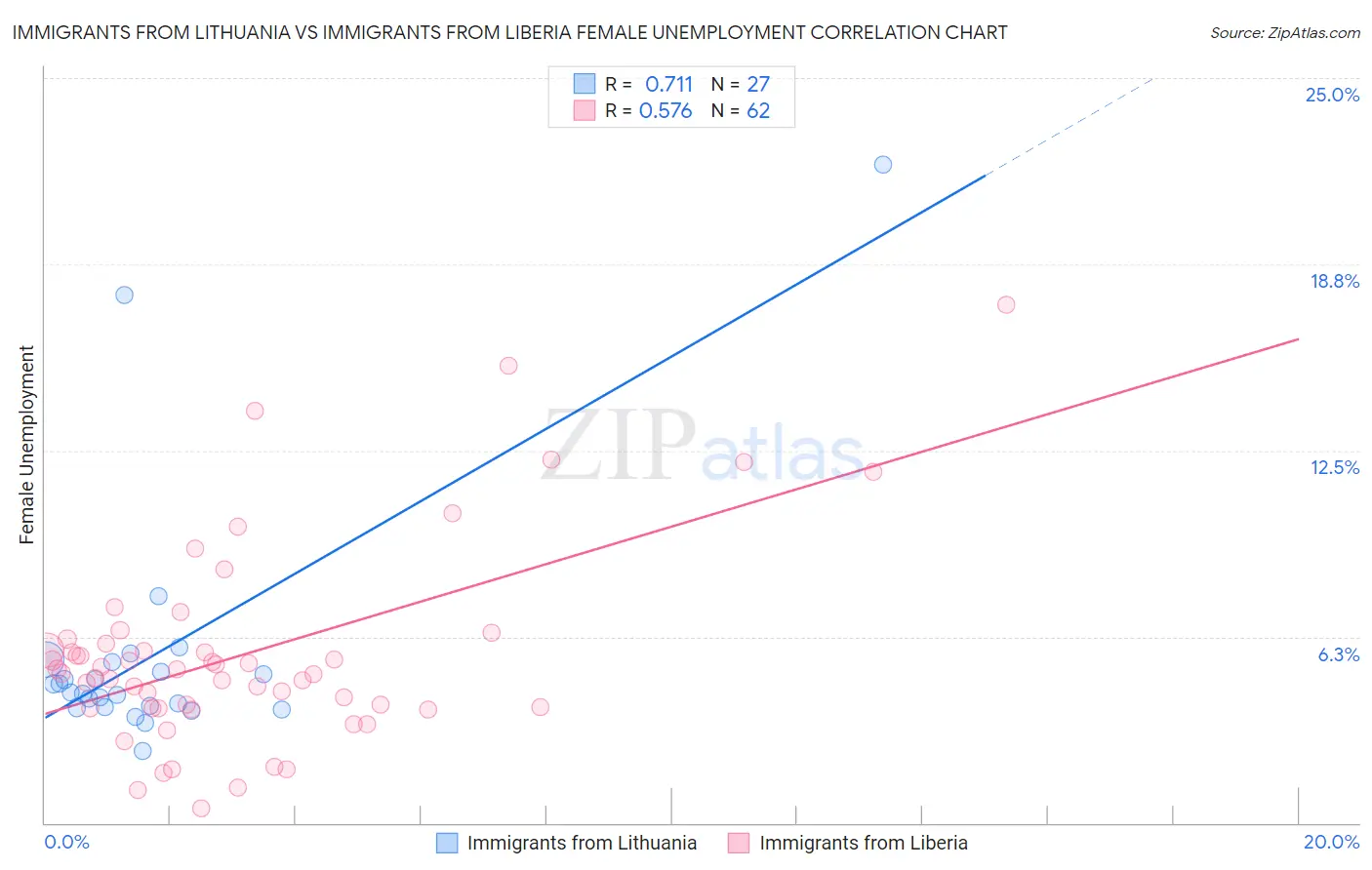 Immigrants from Lithuania vs Immigrants from Liberia Female Unemployment