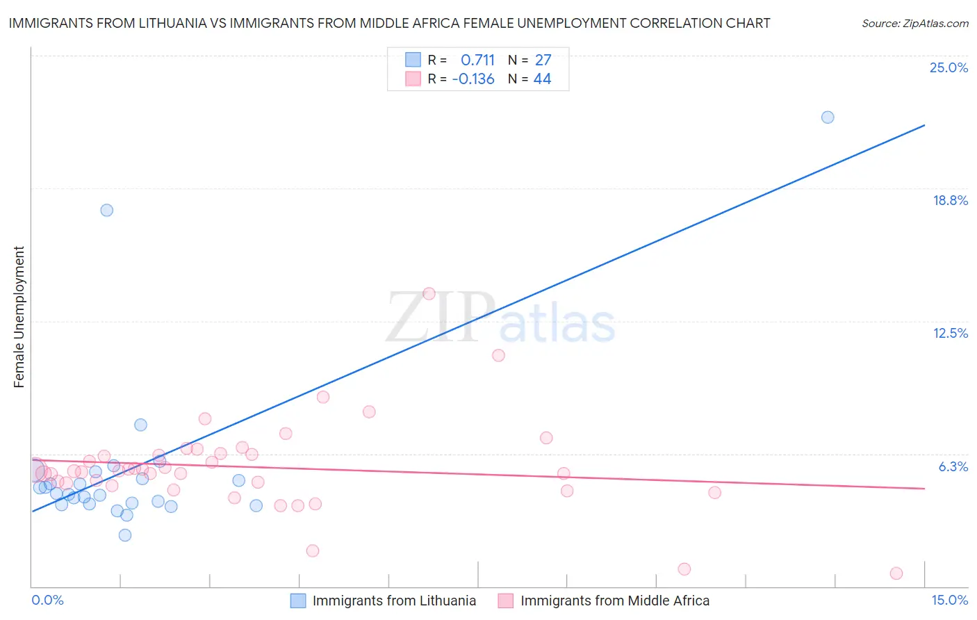 Immigrants from Lithuania vs Immigrants from Middle Africa Female Unemployment
