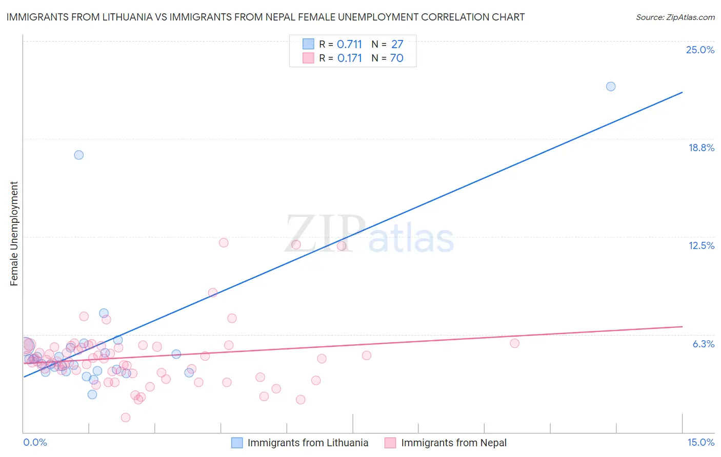 Immigrants from Lithuania vs Immigrants from Nepal Female Unemployment
