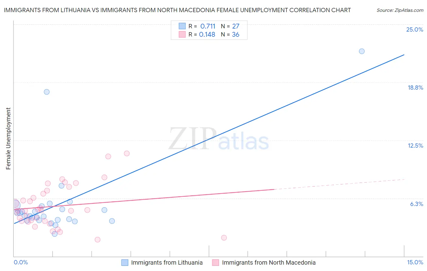 Immigrants from Lithuania vs Immigrants from North Macedonia Female Unemployment