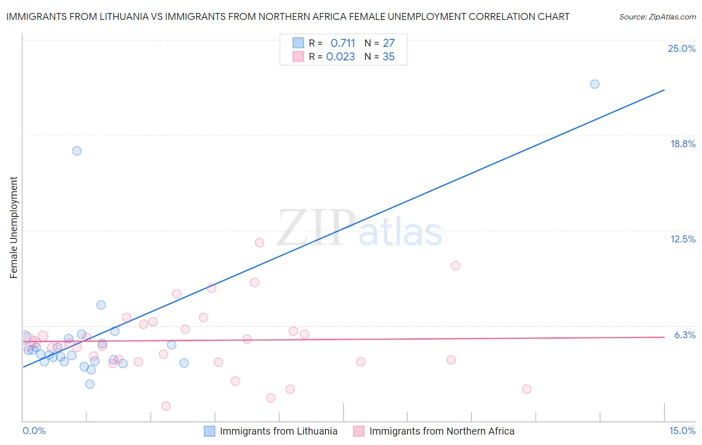 Immigrants from Lithuania vs Immigrants from Northern Africa Female Unemployment