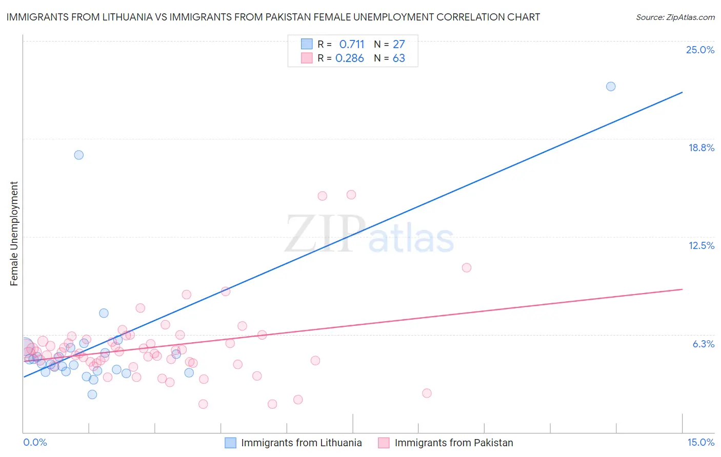 Immigrants from Lithuania vs Immigrants from Pakistan Female Unemployment