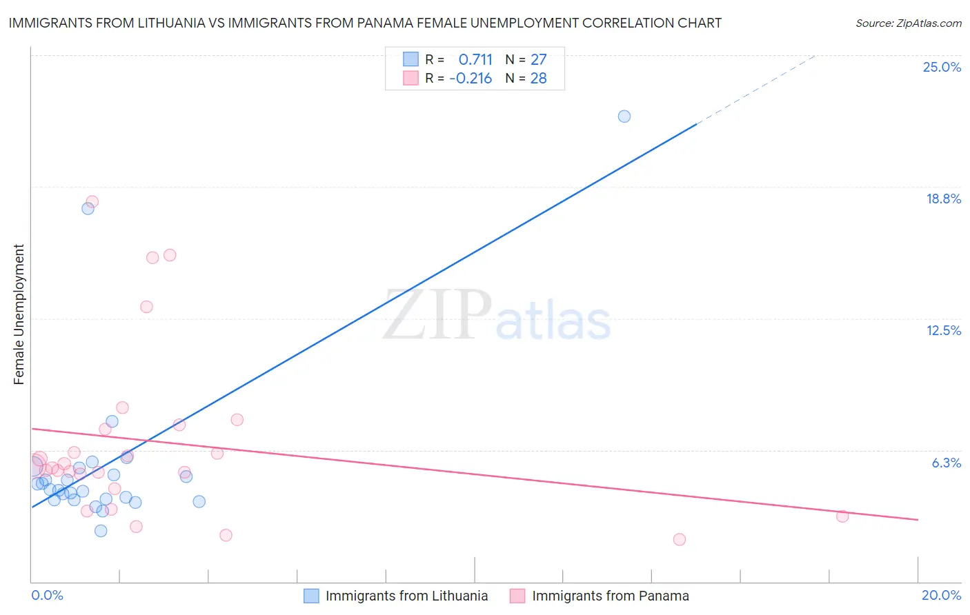 Immigrants from Lithuania vs Immigrants from Panama Female Unemployment