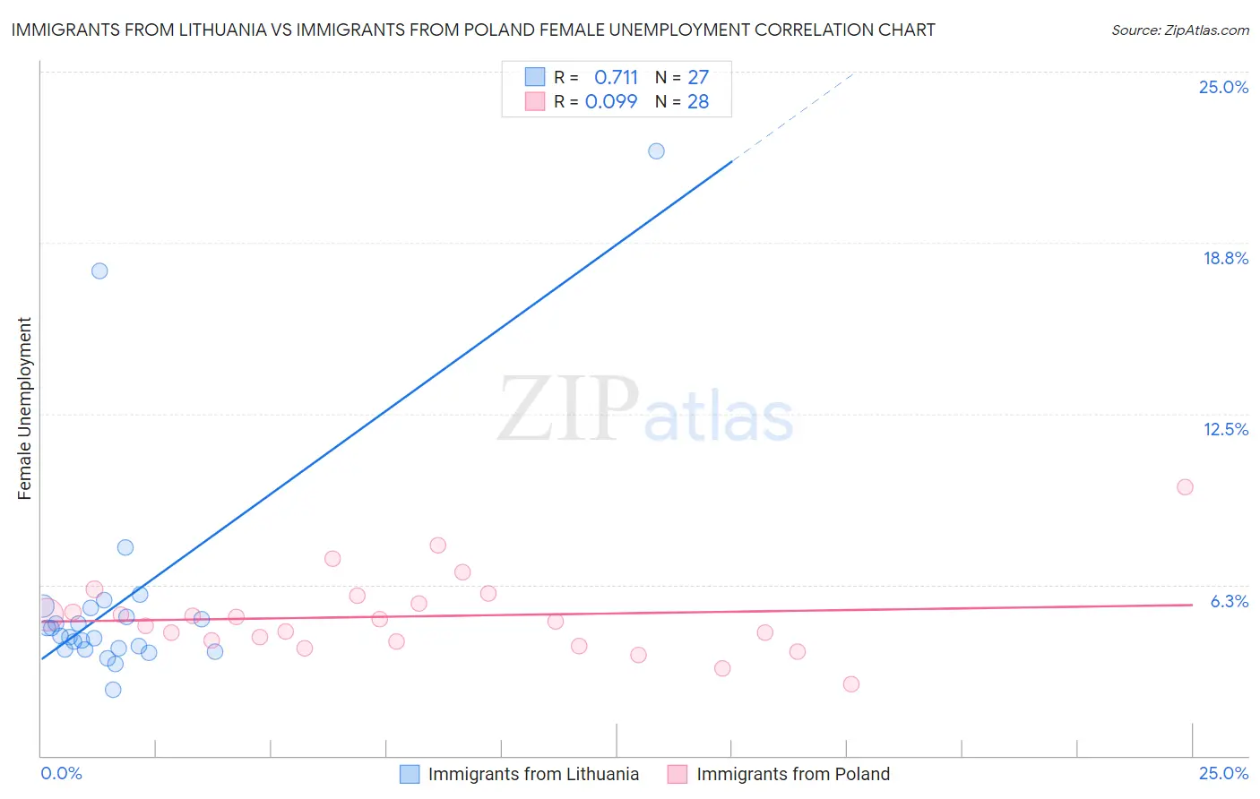 Immigrants from Lithuania vs Immigrants from Poland Female Unemployment