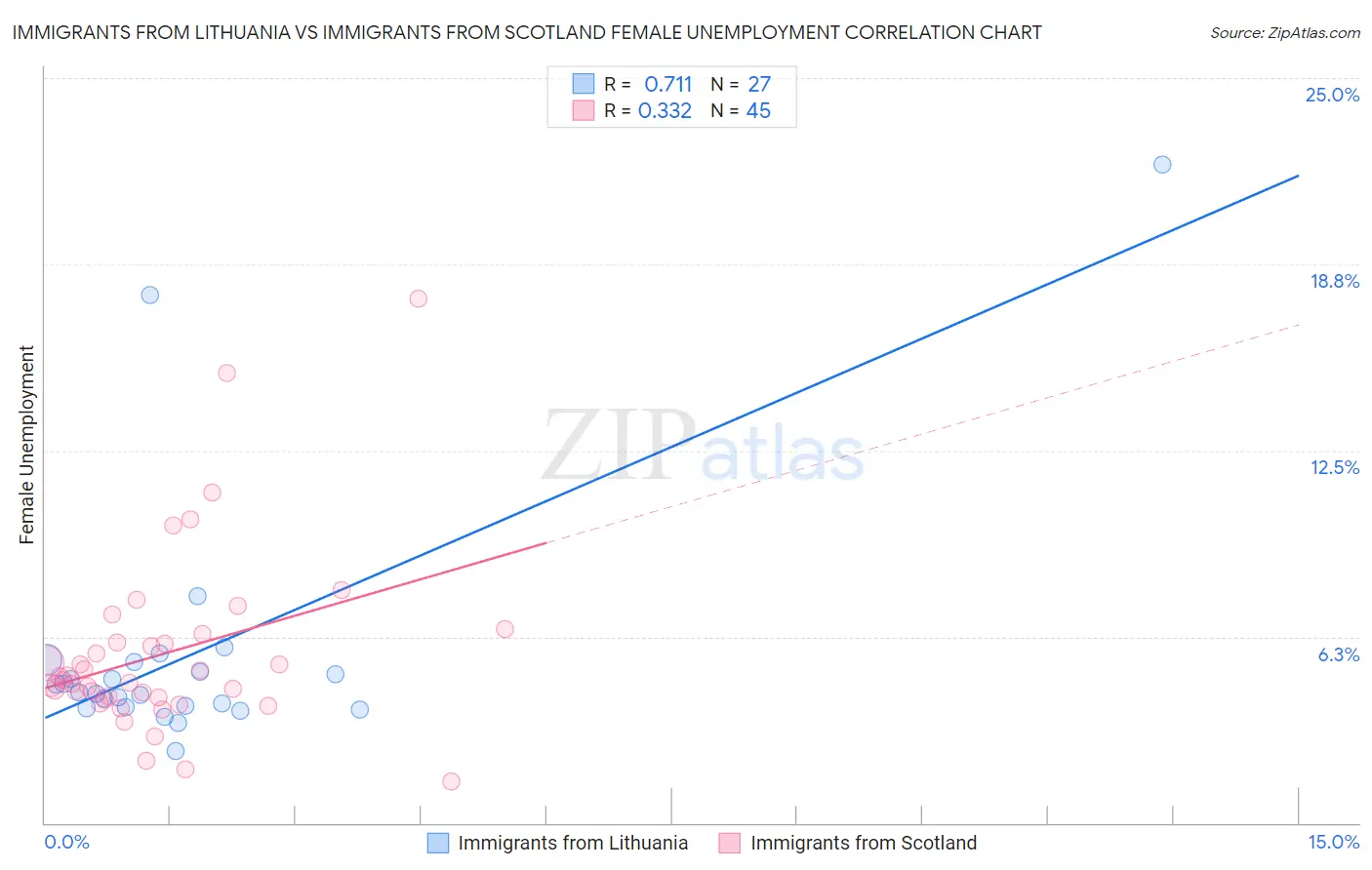 Immigrants from Lithuania vs Immigrants from Scotland Female Unemployment