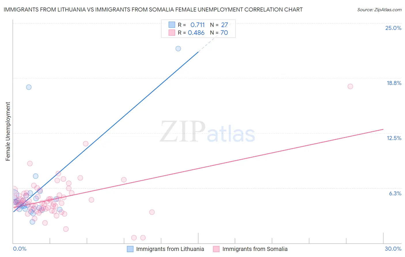 Immigrants from Lithuania vs Immigrants from Somalia Female Unemployment