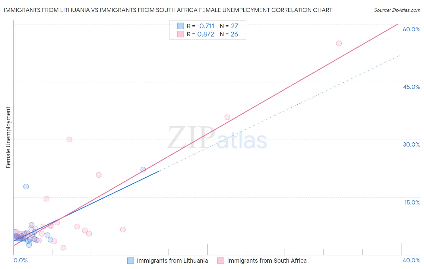 Immigrants from Lithuania vs Immigrants from South Africa Female Unemployment