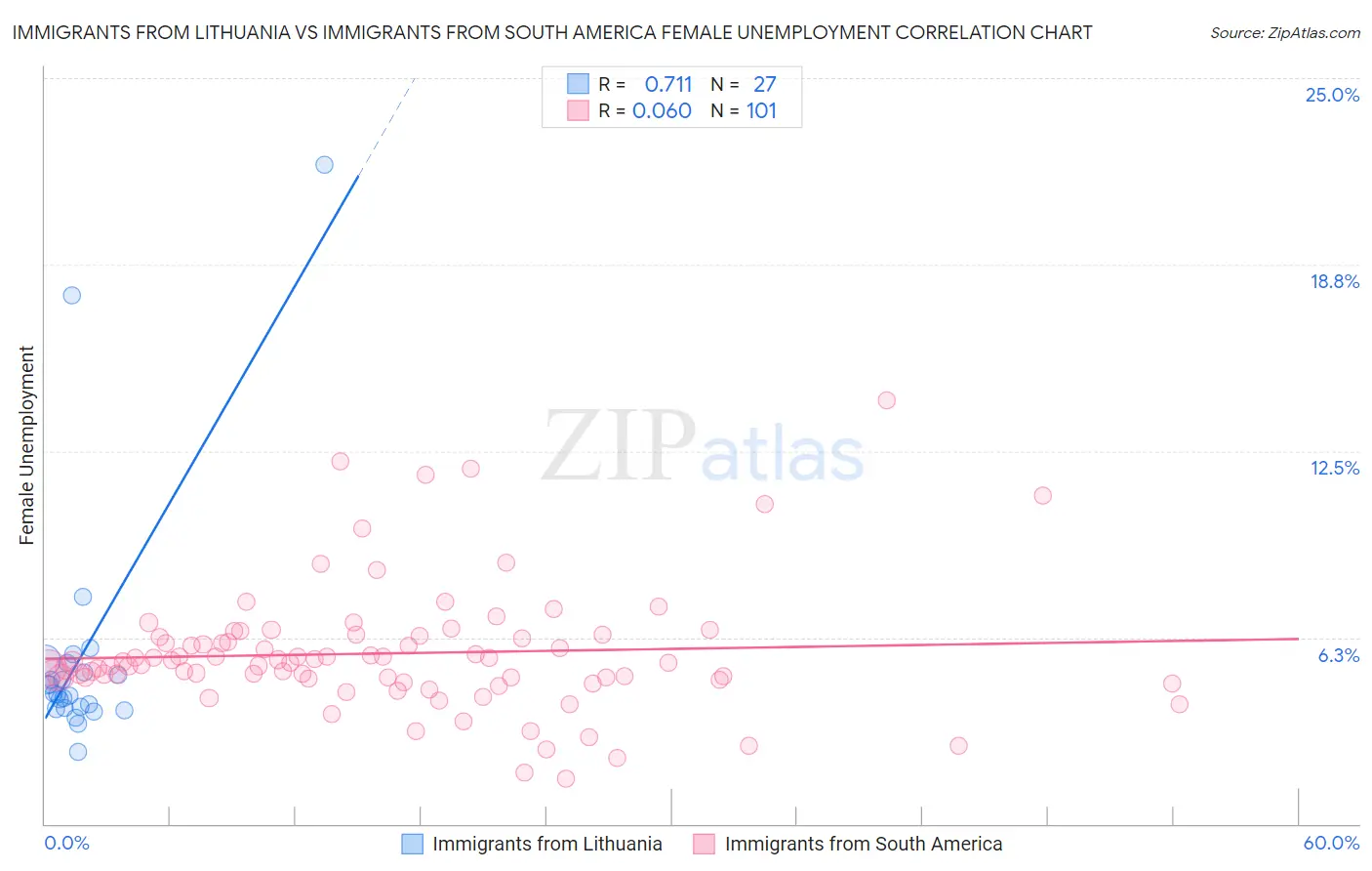 Immigrants from Lithuania vs Immigrants from South America Female Unemployment