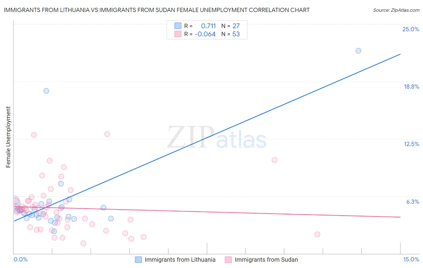 Immigrants from Lithuania vs Immigrants from Sudan Female Unemployment