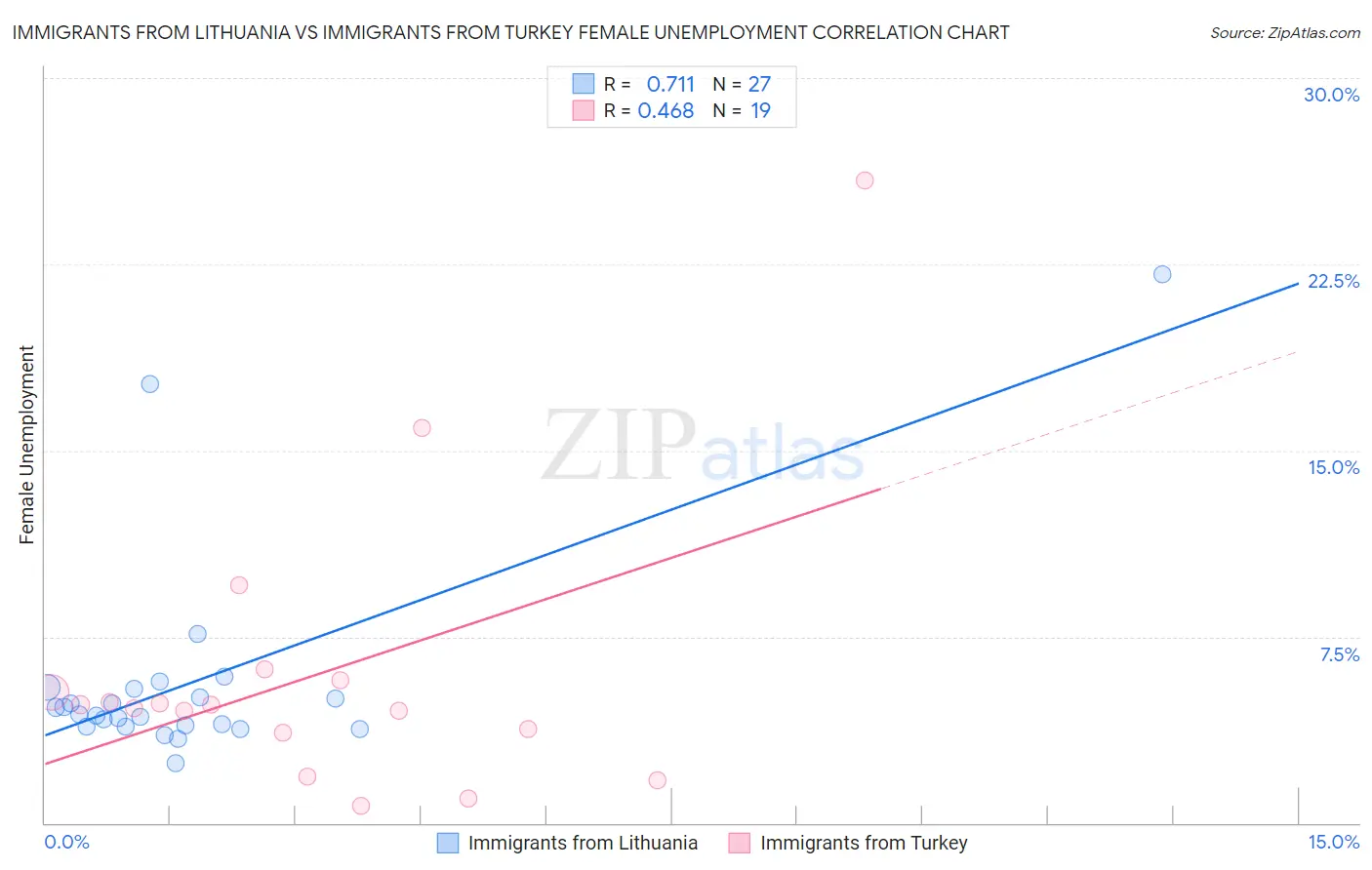 Immigrants from Lithuania vs Immigrants from Turkey Female Unemployment