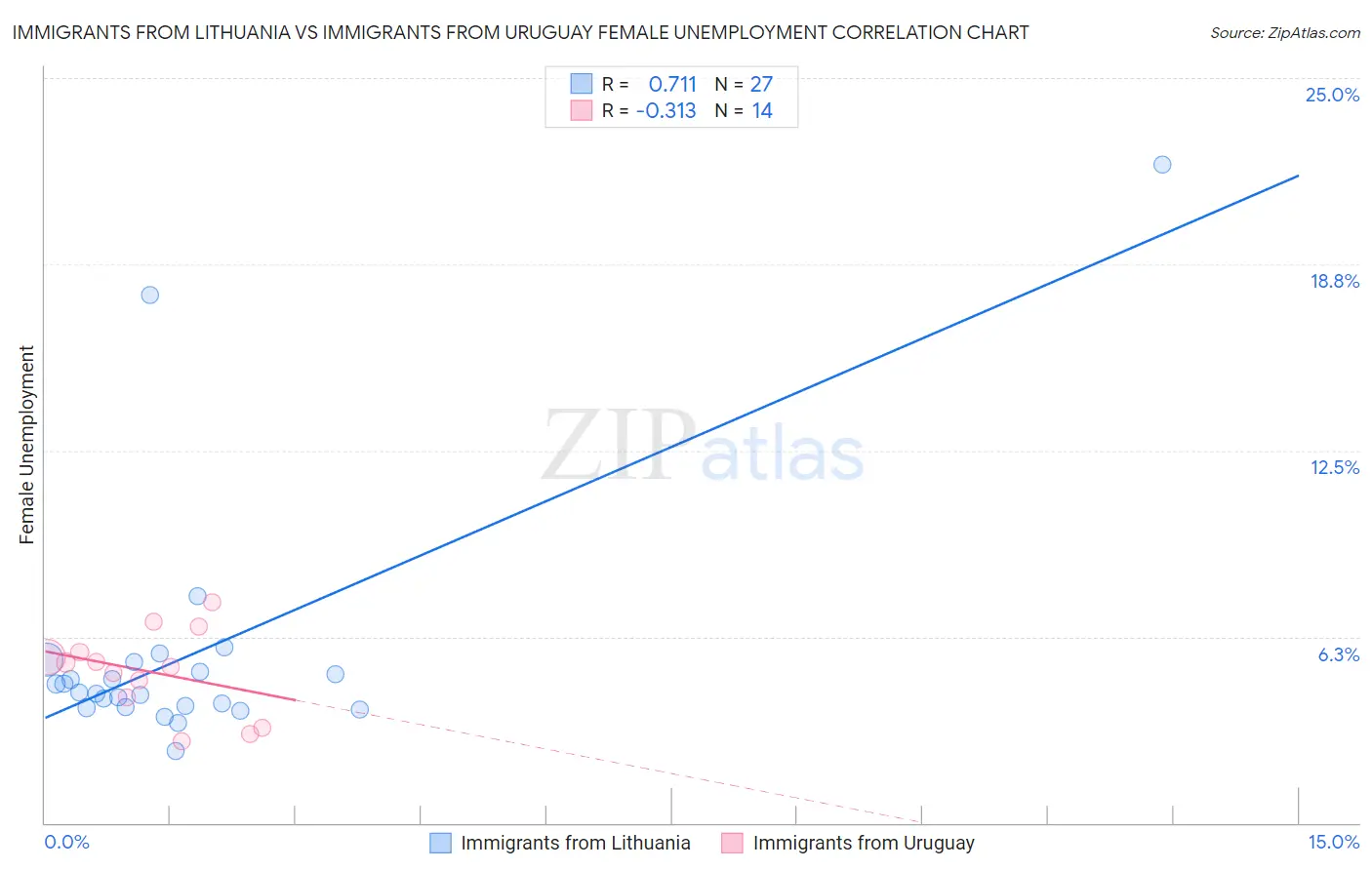 Immigrants from Lithuania vs Immigrants from Uruguay Female Unemployment
