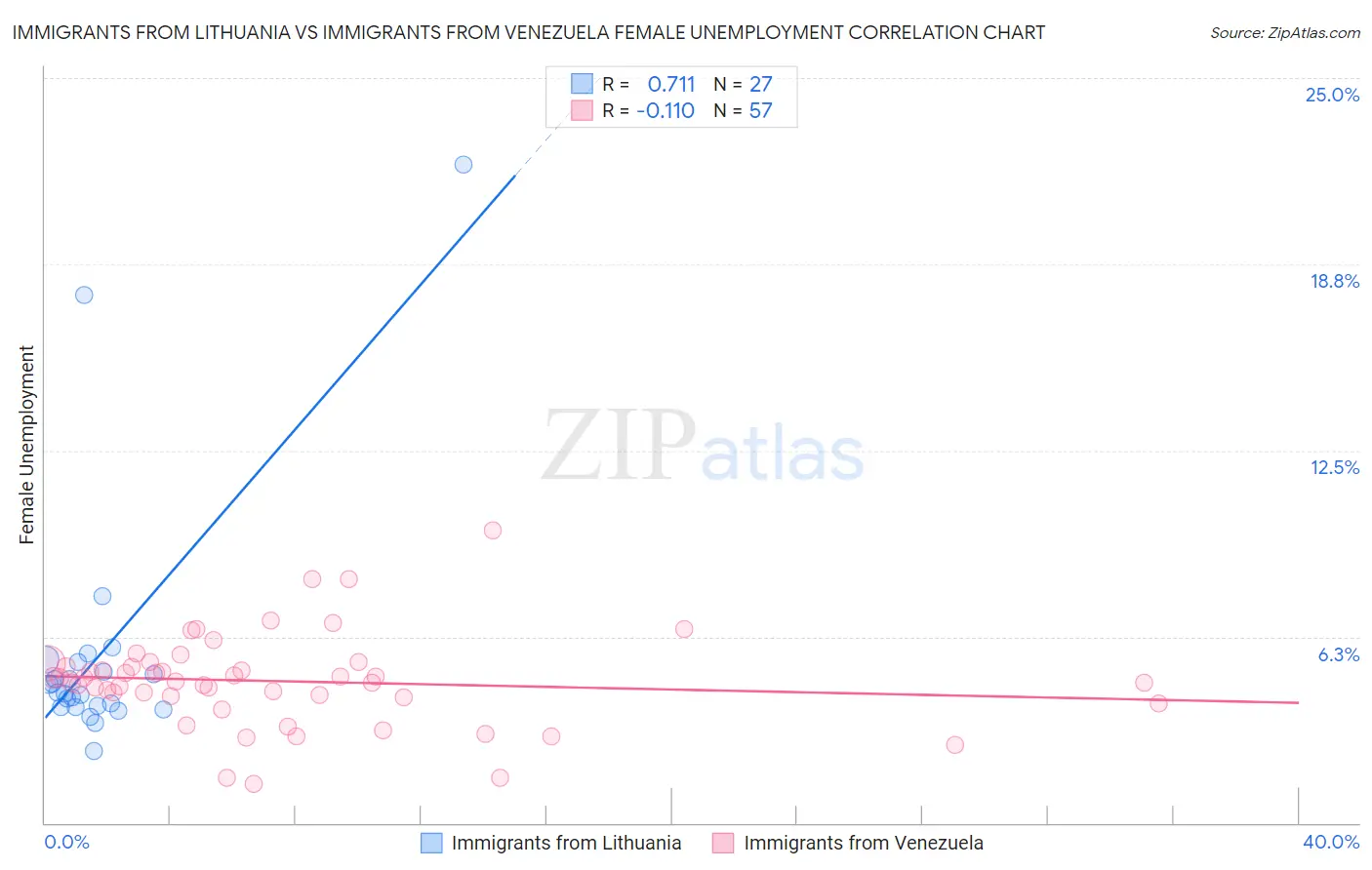 Immigrants from Lithuania vs Immigrants from Venezuela Female Unemployment