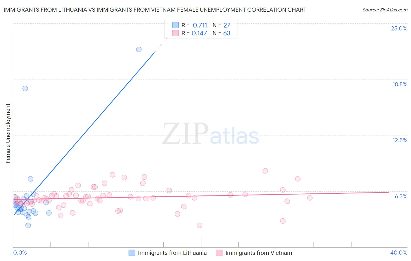 Immigrants from Lithuania vs Immigrants from Vietnam Female Unemployment